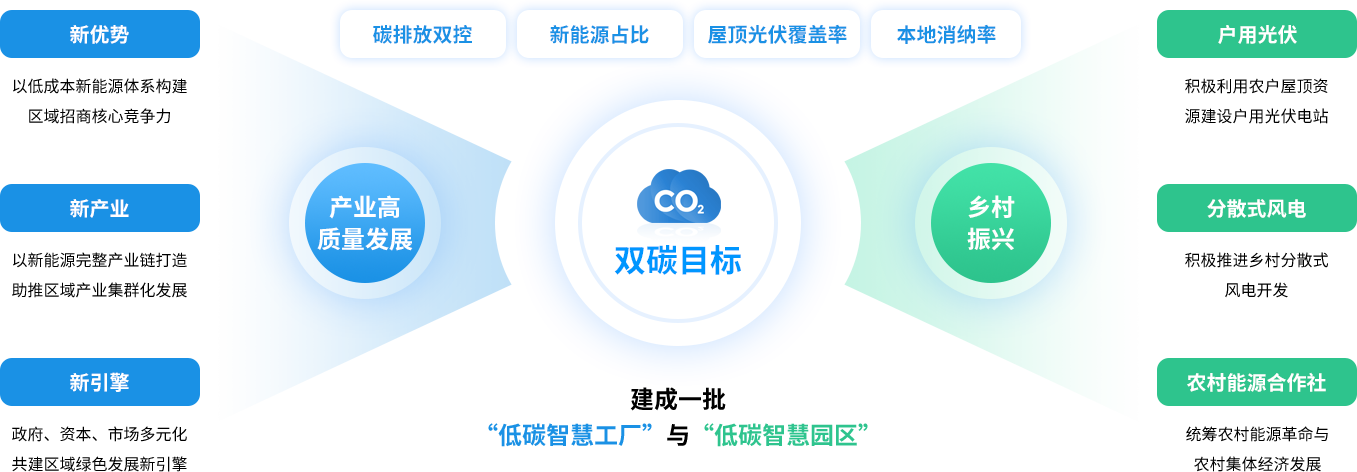 助力區域踐行&ldquo;雙碳目標&rdquo;，促進新能源